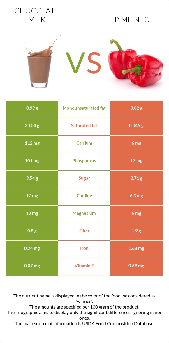 Chocolate milk vs Pimiento infographic