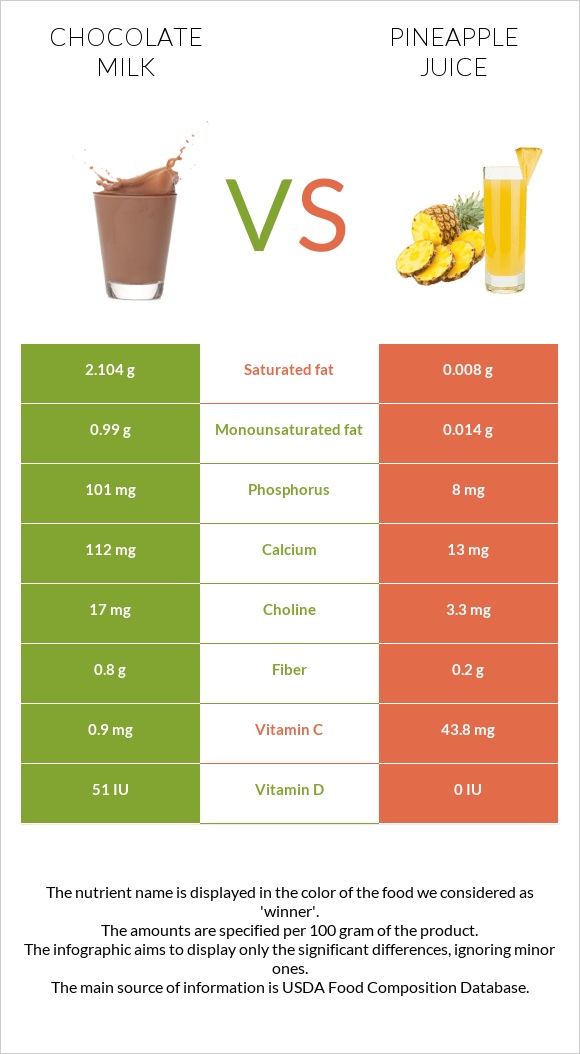 Chocolate milk vs Pineapple juice infographic