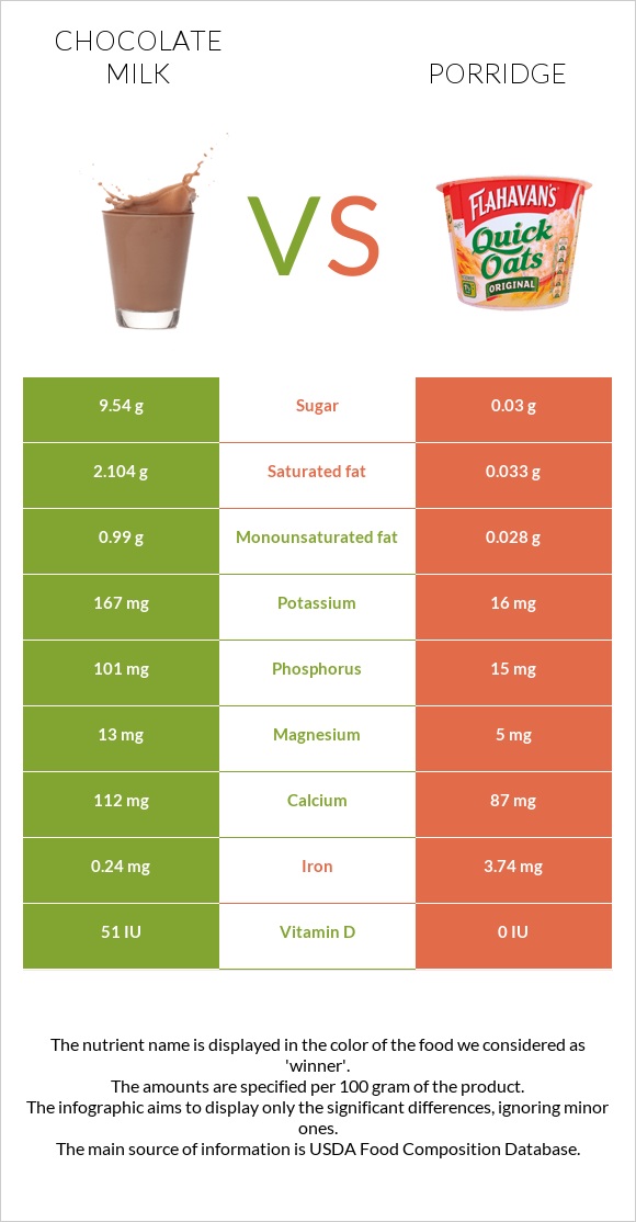 Chocolate milk vs Porridge infographic