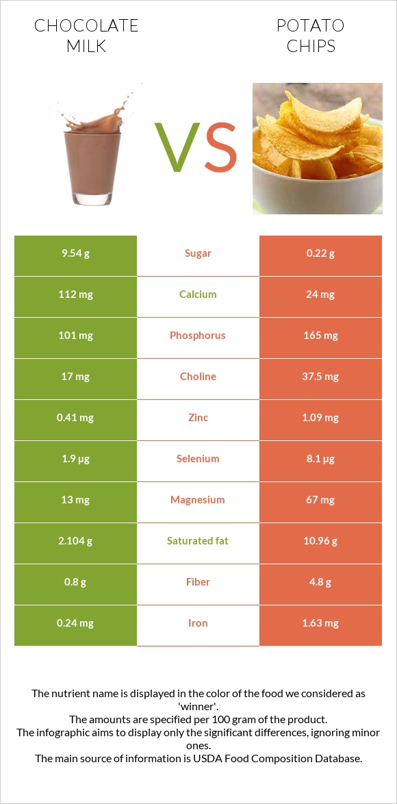 Chocolate milk vs Potato chips infographic