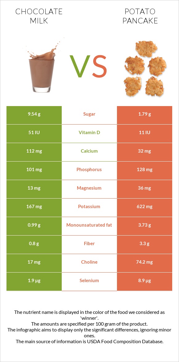 Chocolate milk vs Potato pancake infographic