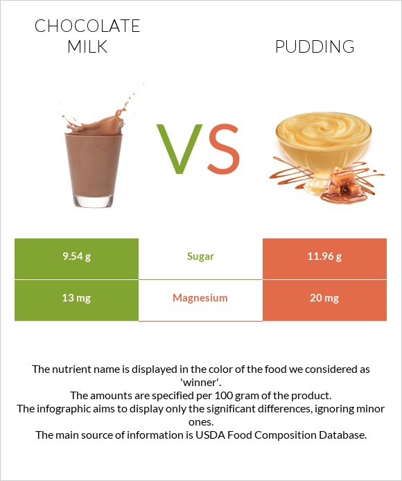 Շոկոլադե կաթ vs Պուդինգ infographic