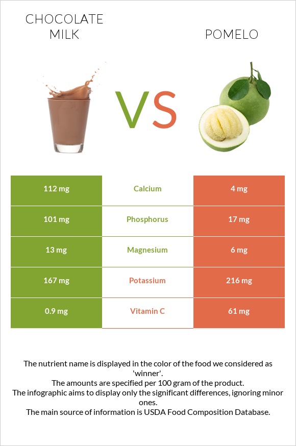 Շոկոլադե կաթ vs Պոմելո infographic