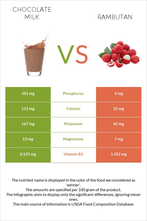 Chocolate milk vs Rambutan infographic