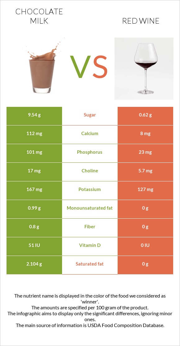 Chocolate milk vs Red Wine infographic