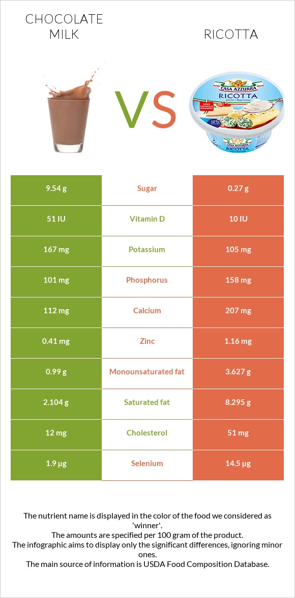 Շոկոլադե կաթ vs Ռիկոտա infographic