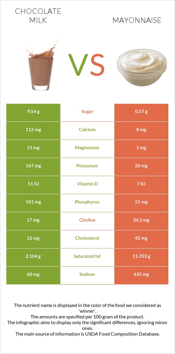 Շոկոլադե կաթ vs Մայոնեզ infographic