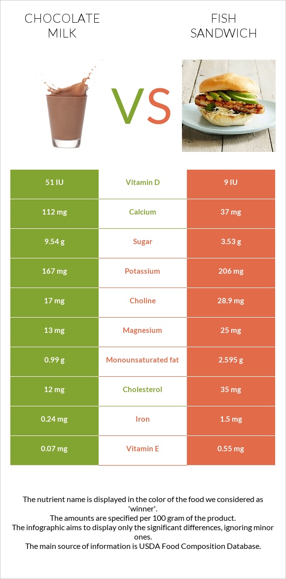 Chocolate milk vs Fish sandwich infographic