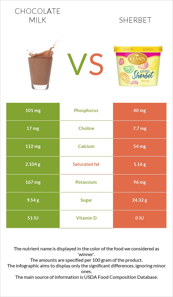 Շոկոլադե կաթ vs Շերբեթ infographic