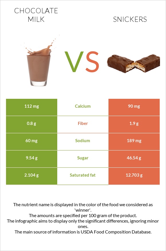 Chocolate milk vs Snickers infographic