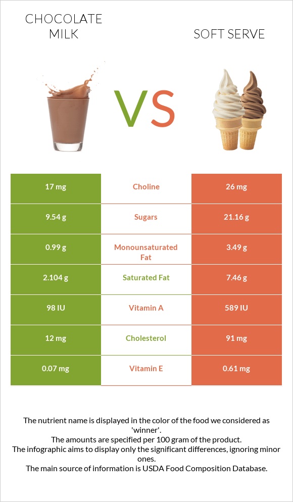 Chocolate milk vs Soft serve infographic