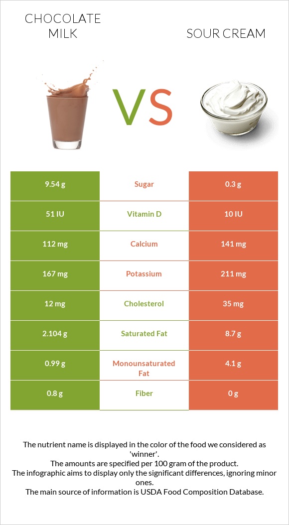 Chocolate milk vs Sour cream infographic