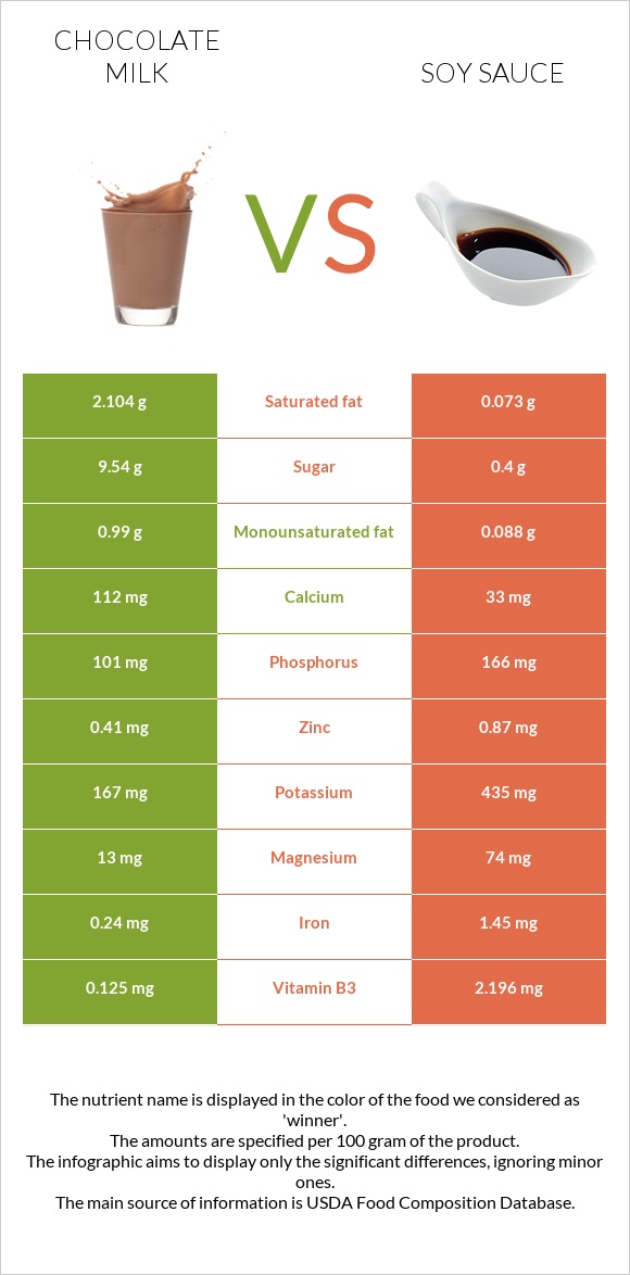 Chocolate milk vs Soy sauce infographic