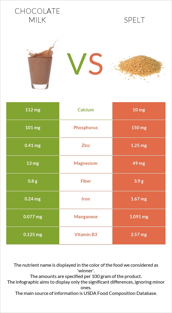 Chocolate milk vs Spelt infographic