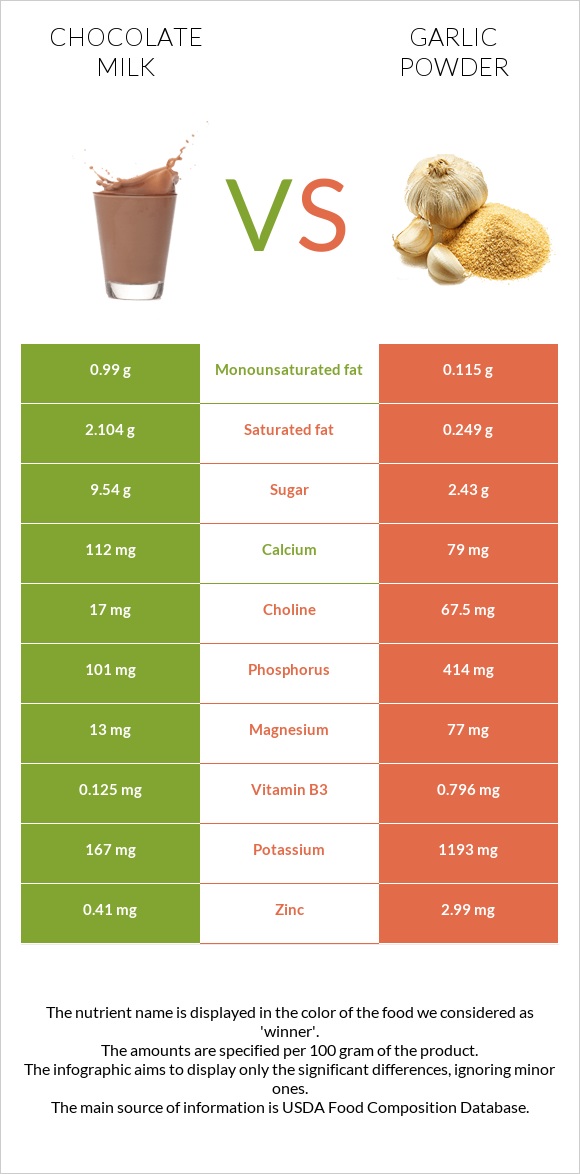 Chocolate milk vs Garlic powder infographic