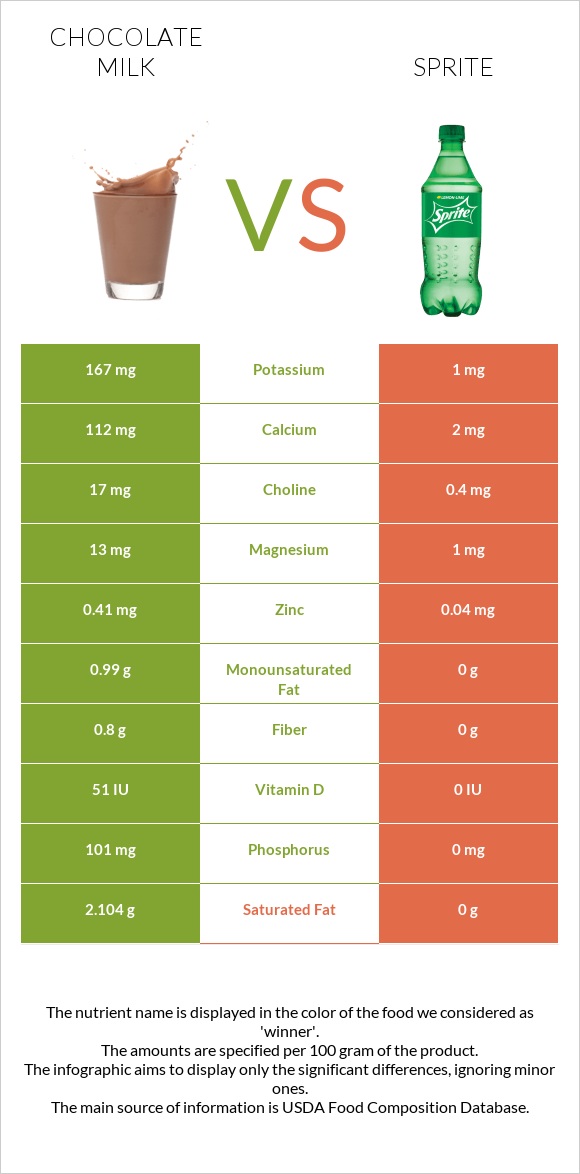 Շոկոլադե կաթ vs Sprite infographic