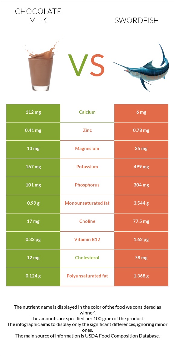 Chocolate milk vs Swordfish infographic