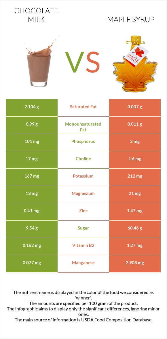 Շոկոլադե կաթ vs Maple syrup infographic