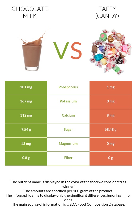 Chocolate milk vs Taffy (candy) infographic