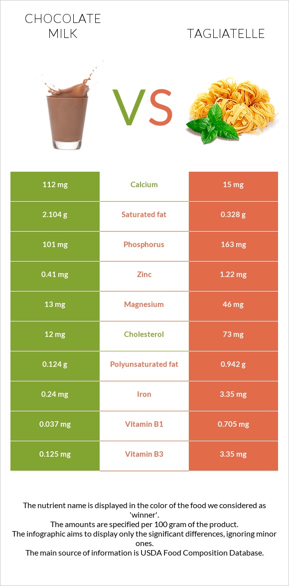 Chocolate milk vs Tagliatelle infographic