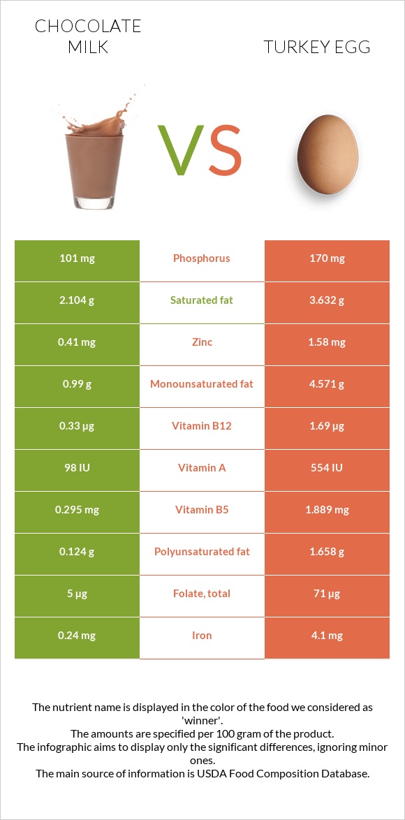 Շոկոլադե կաթ vs Հնդկահավի ձու infographic