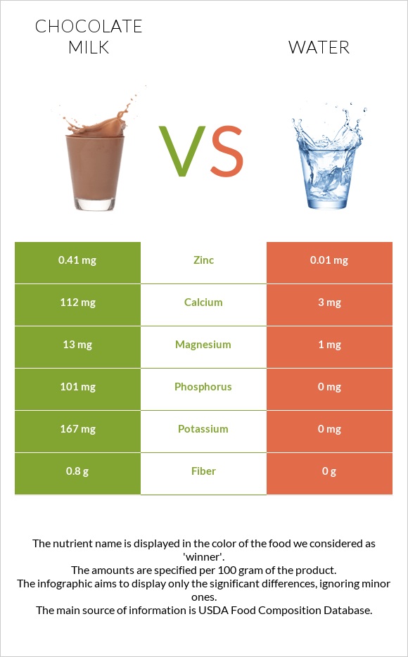 Chocolate milk vs Water infographic