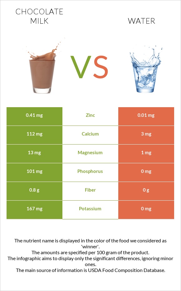 Շոկոլադե կաթ vs Ջուր infographic