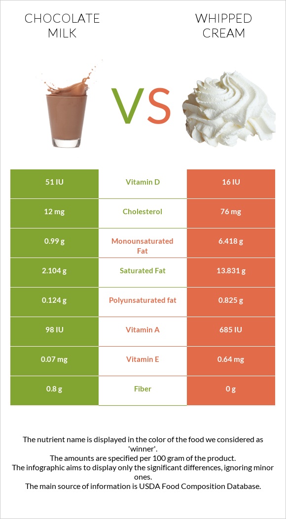 Շոկոլադե կաթ vs Հարած սերուցք infographic