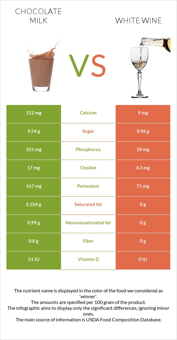 Chocolate milk vs White wine infographic