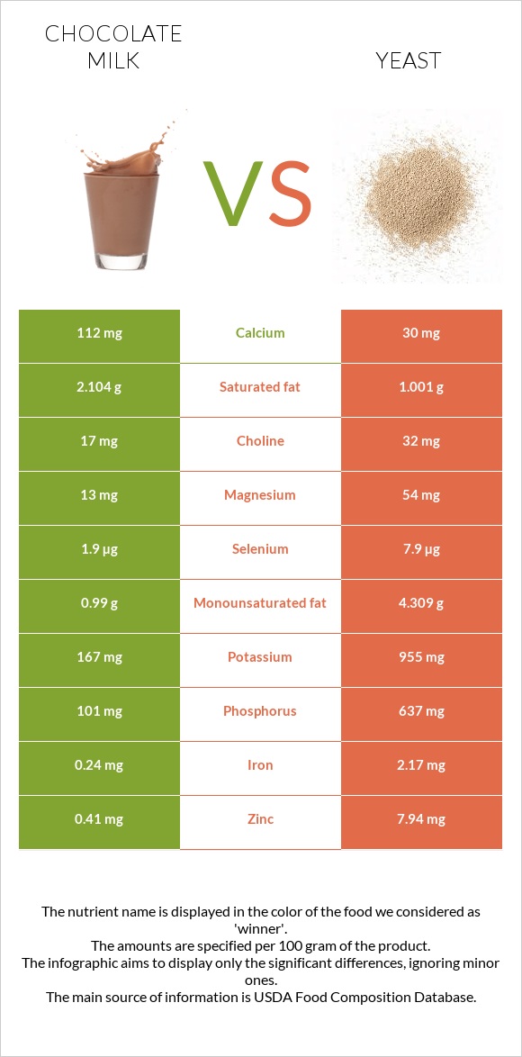 Chocolate milk vs Yeast infographic