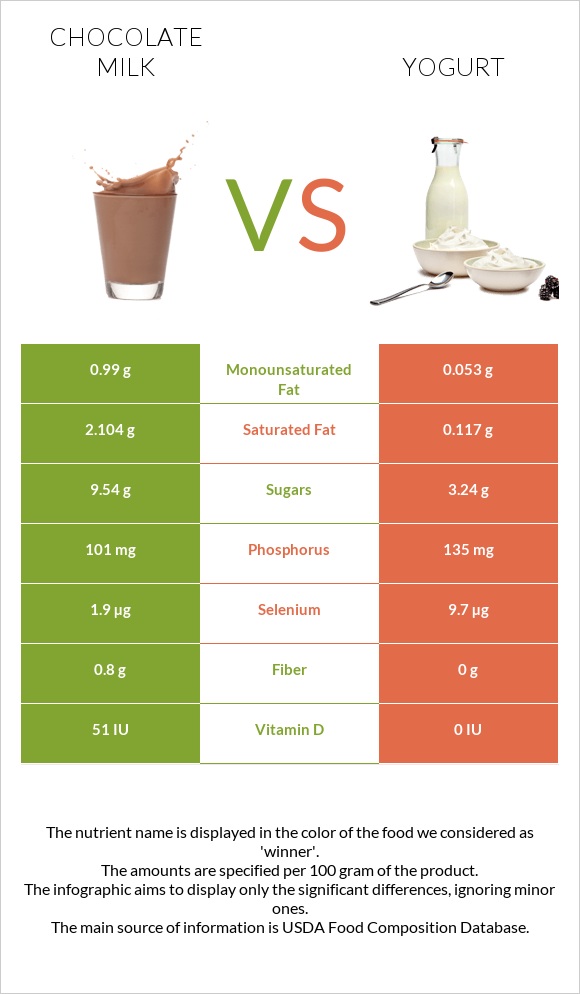 Chocolate milk vs Yogurt infographic