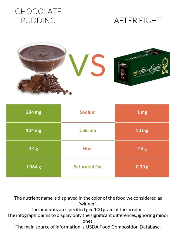 Chocolate pudding vs After eight infographic