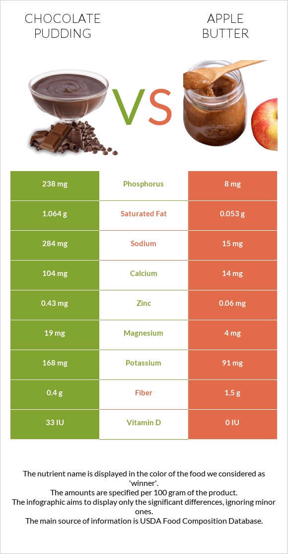 Chocolate pudding vs Apple butter infographic