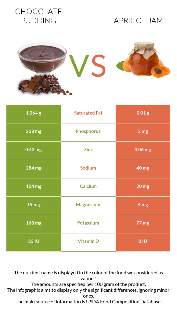 Chocolate pudding vs Apricot jam infographic