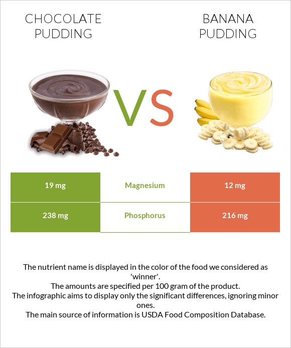 Chocolate pudding vs Banana pudding infographic
