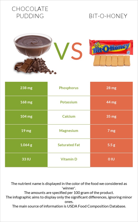 Chocolate pudding vs Bit-o-honey infographic