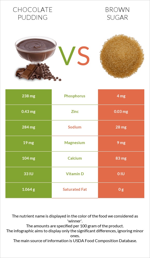 Chocolate pudding vs Շագանակագույն շաքար infographic