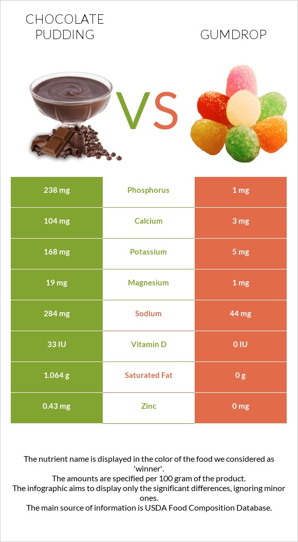 Chocolate pudding vs Gumdrop infographic