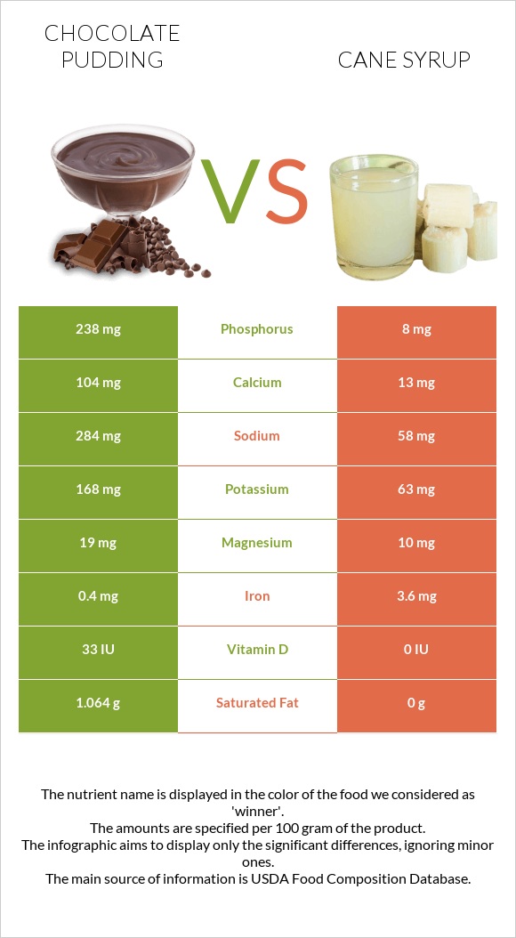 Chocolate pudding vs Եղեգի օշարակ infographic