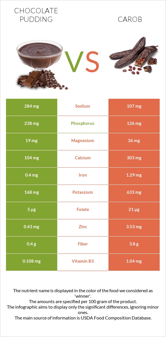 Chocolate pudding vs Carob infographic