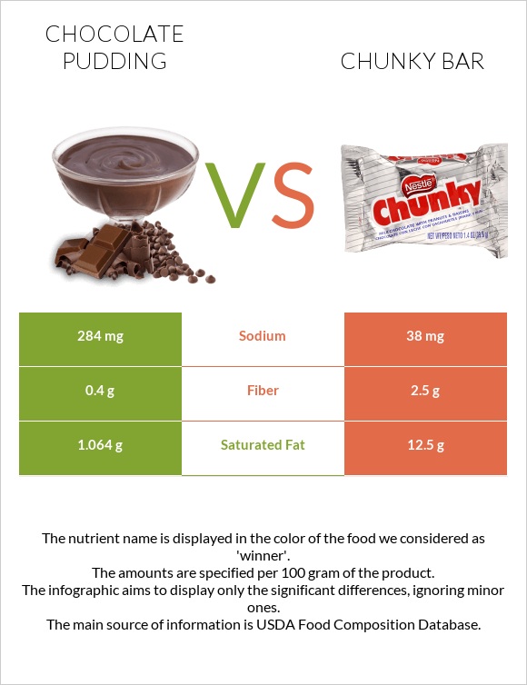 Chocolate pudding vs Chunky bar infographic