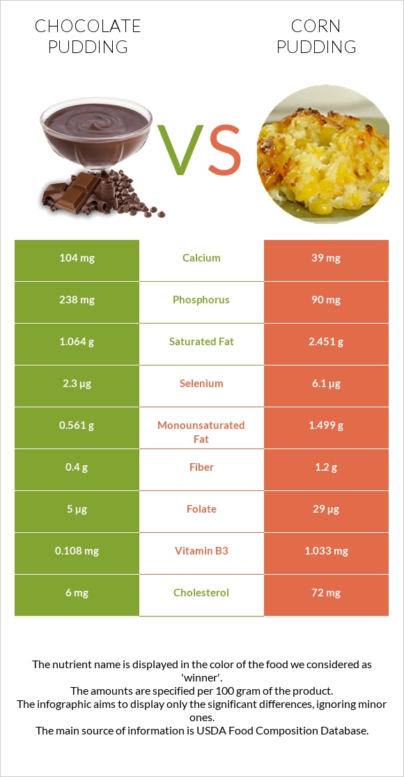 Chocolate pudding vs Corn pudding infographic
