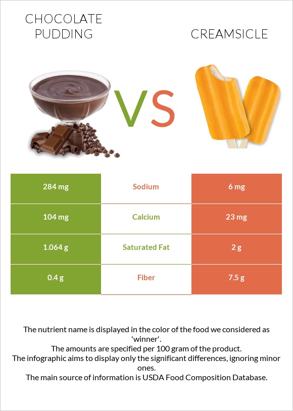 Chocolate pudding vs Creamsicle infographic