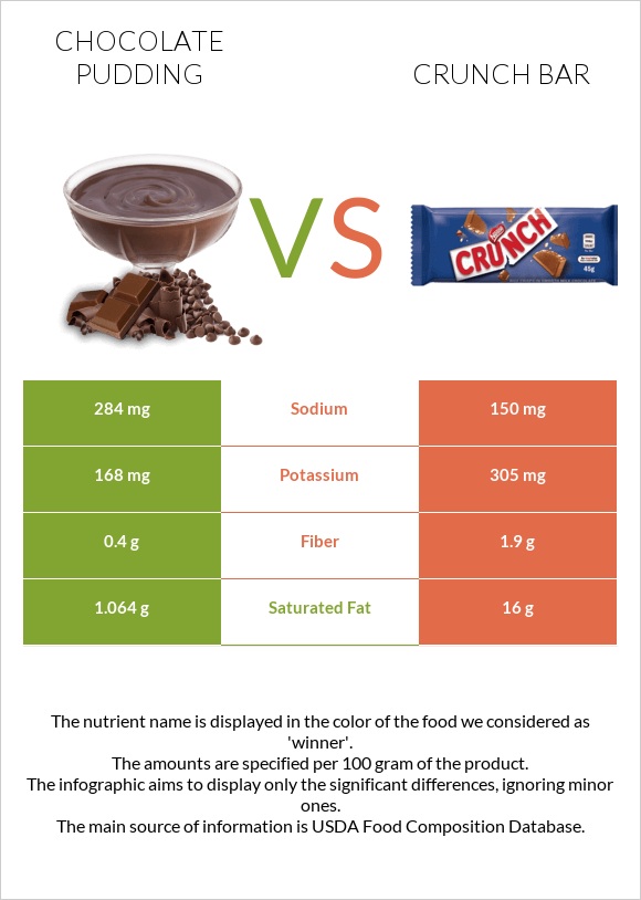 Chocolate pudding vs Crunch bar infographic