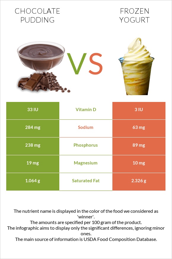 Chocolate pudding vs Frozen yogurt infographic