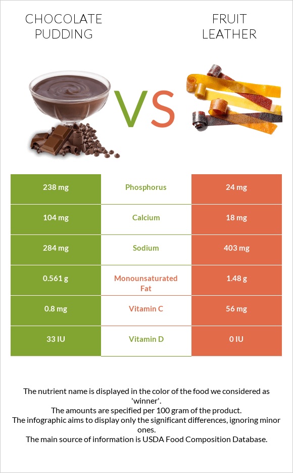 Chocolate pudding vs Fruit leather infographic