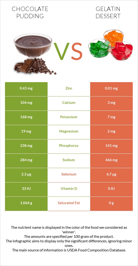 Chocolate pudding vs Gelatin dessert infographic