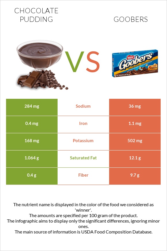 Chocolate pudding vs Goobers infographic