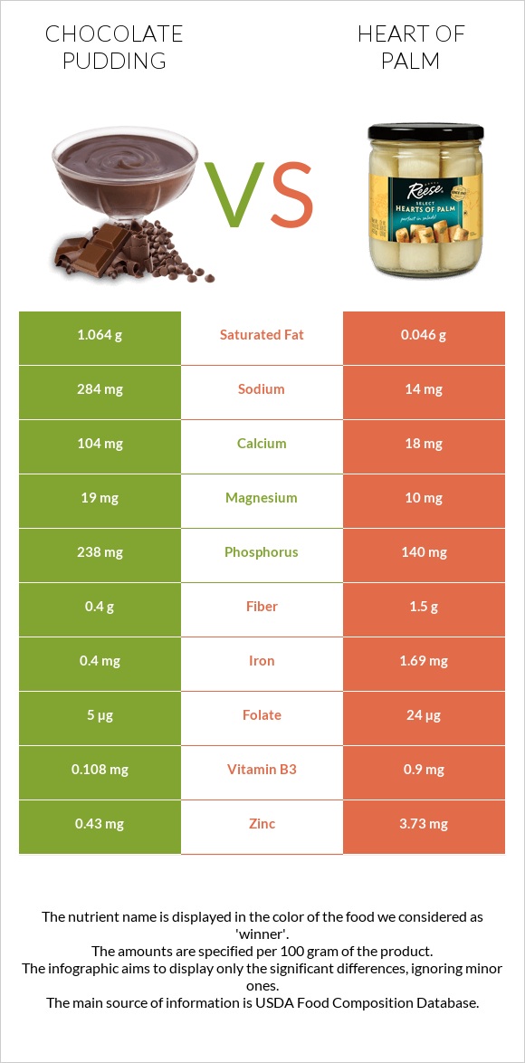 Chocolate pudding vs Heart of palm infographic