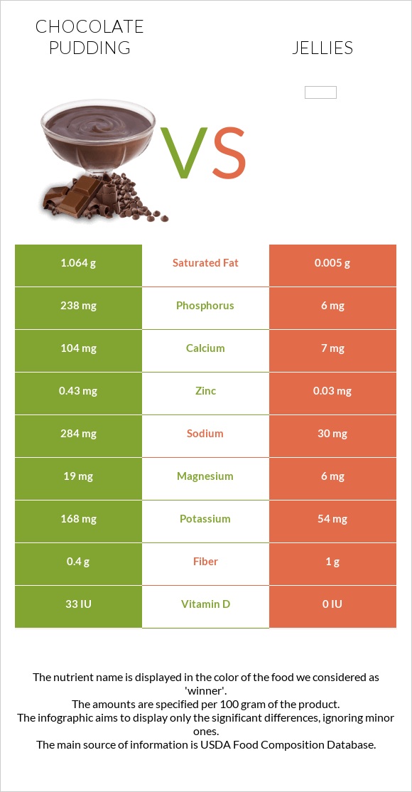 Chocolate pudding vs Դոնդողներ infographic